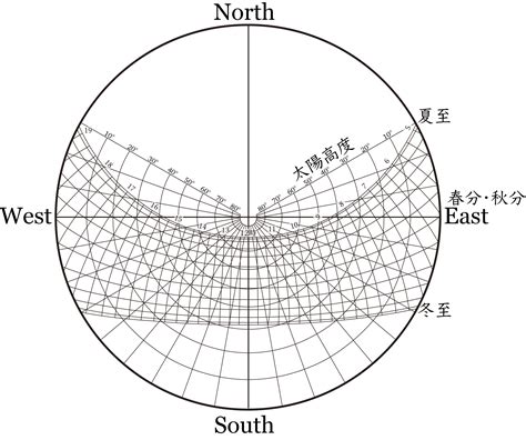 冬天太陽方位